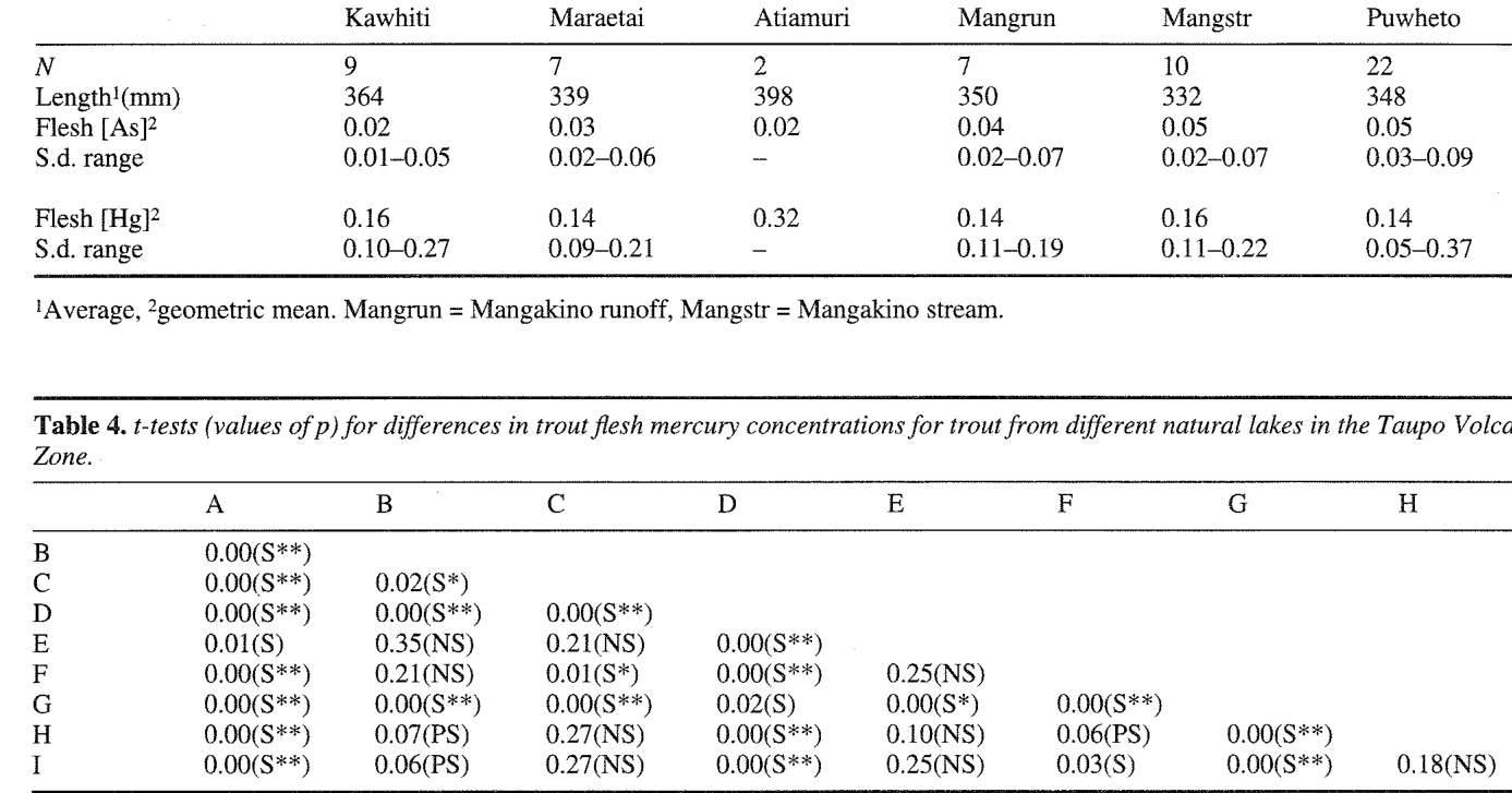 Table 3. Concentrations of arsenic and mercury (ug g-1 wet weight) in trout from the Waikato River and nearby streams.