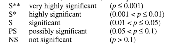 Table 4. t-tests (values of p) for differences in trout flesh mercury concentrations for trout from different natural lakes in the Taupo Volcanic