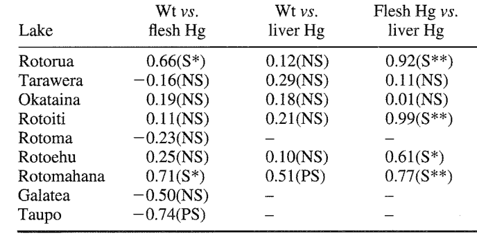 Table 5. Correlation data (r) for mercury in trout of lakes of the Taupo Volcanic Zone.