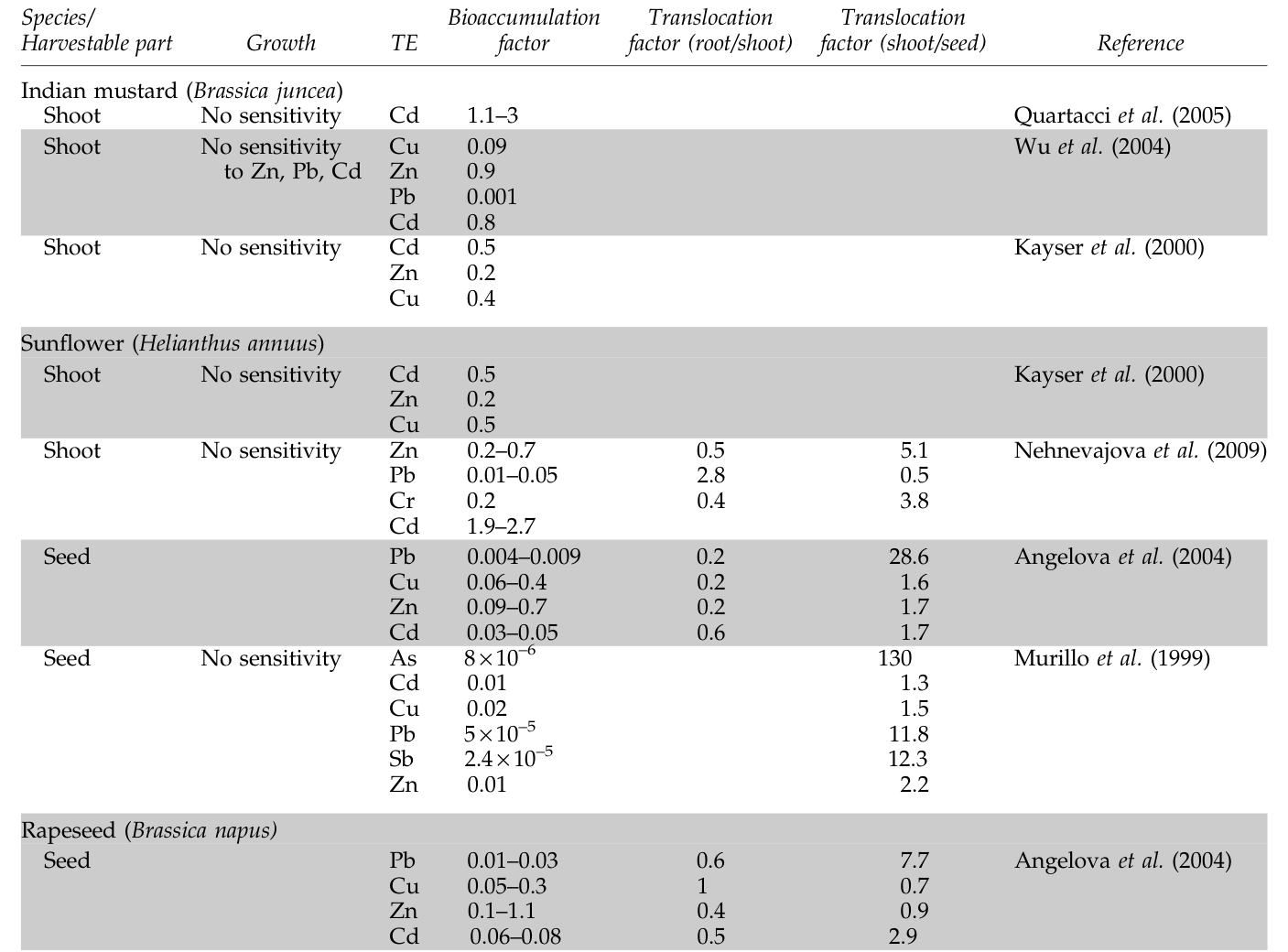 Table 3. Response and Uptake of Plants Intended for Oil Production