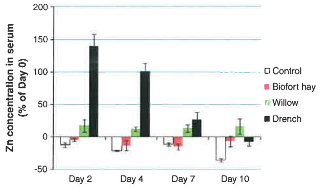 Fig. 1. The relative concentration of Zn in the blood serum of sheep for each experimental treatment as a percentage of the Zn concentration in the same animal on Day 0 (mean and standard error).