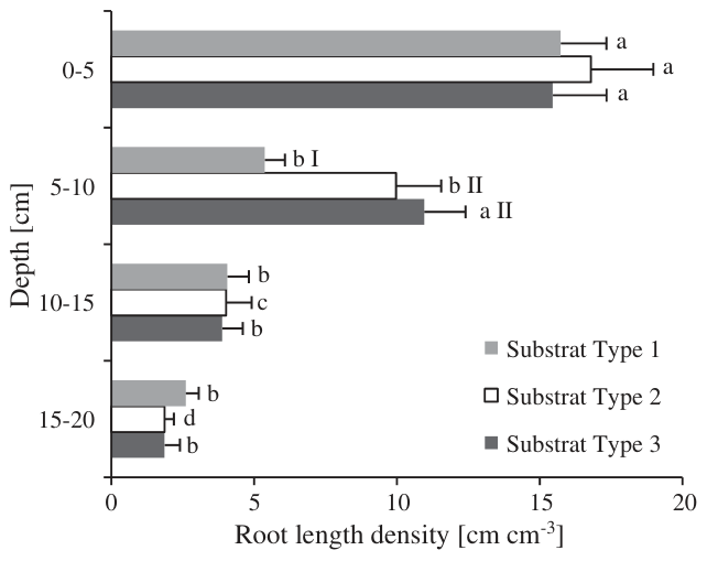 Fig. 3. Average root length density in the 3 substrate types after 40 month growth (±standard error). Statistically significant differences within substrates, between depths are indicated by characters (pb0.05) and betwe