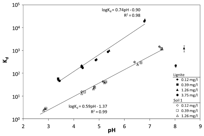 Figure 1. Kd for Cd adsorption onto lignite or Soil 1 as a function of solution pH and different spiked Cd solution concentrations as measured in BE1 (mean ± SE, N = 3). The ambient solution was 0.05 M Ca(NO3)2. Lines re