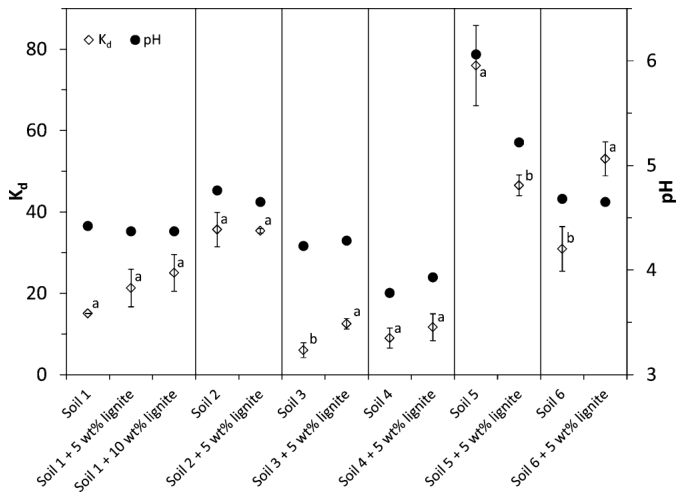 Figure 2. Kd and pH values as a function of sorbent type (Soils 1−6 with 0, 5, or 10 wt % lignite addition) as measured in BE2 (Kd: mean ± SE, N = 3, pH: no replicate). The ambient solution was 0.05 M Ca(NO3)2. Means wit