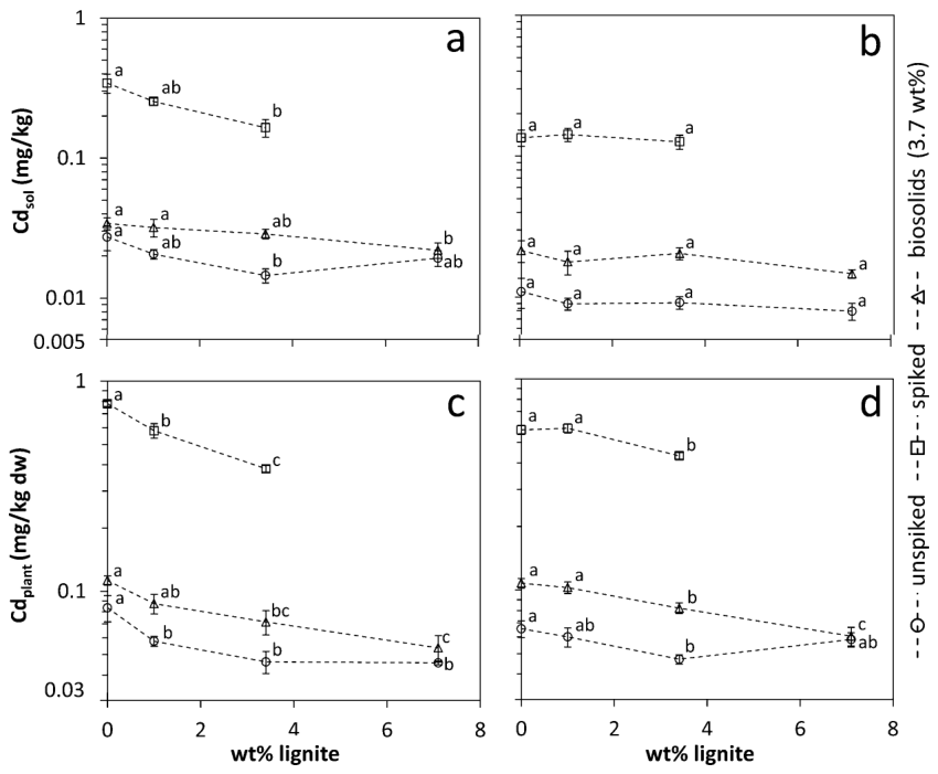 Figure 3. Concentration of Ca(NO3)2-extractable Cd in soil (Cdsol) and Cd concentration in Lolium perenne (Cdplant) as a function of wt% lignite addition (mean ± SE, N = 5). Means with the same letter are not significant