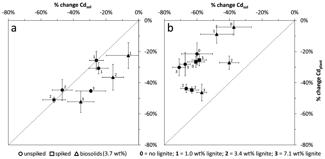 Figure 4. Change in Ca(NO3)2-extractable Cd versus changes in plant Cd as observed relative to the concentrations in the corresponding unlimed treatments without lignite addition (mean ± SE, N = 5). The Graphs a and b re