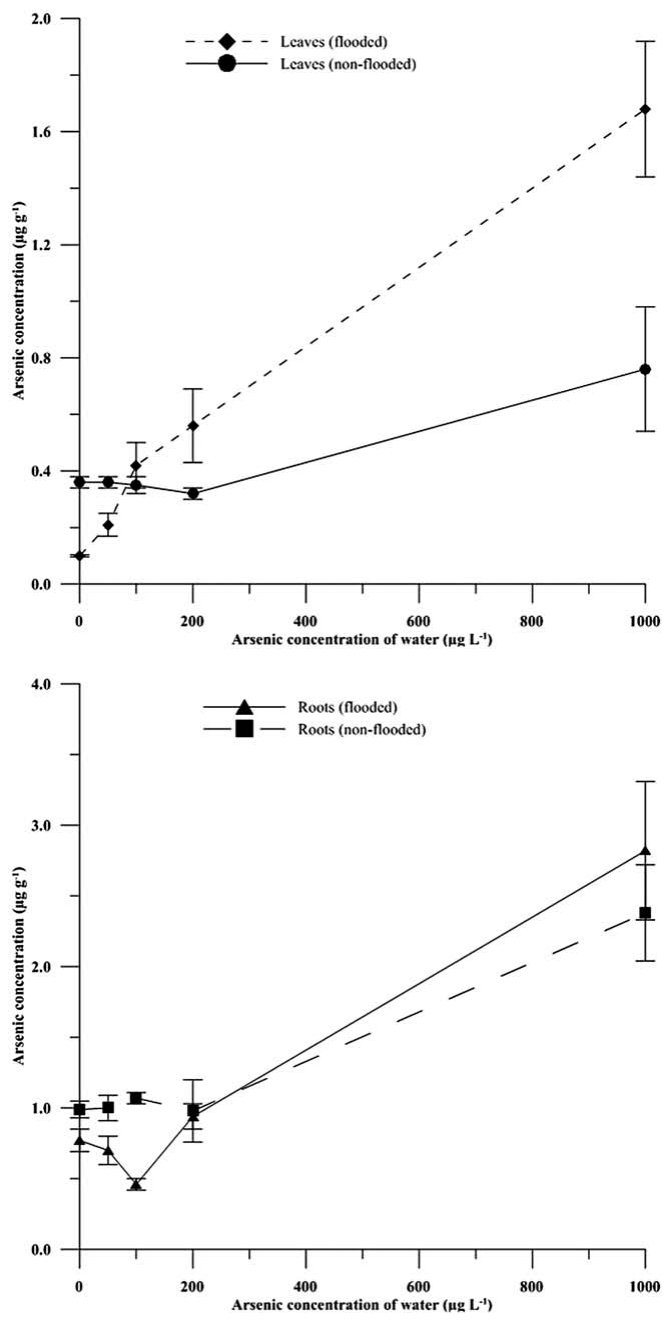 Fig. 3 Total arsenic concentration (mg g�1 dry weight) in various parts of spinach grown under variable As treatments and irrigation techniques. Data are means � SE (n = 3).