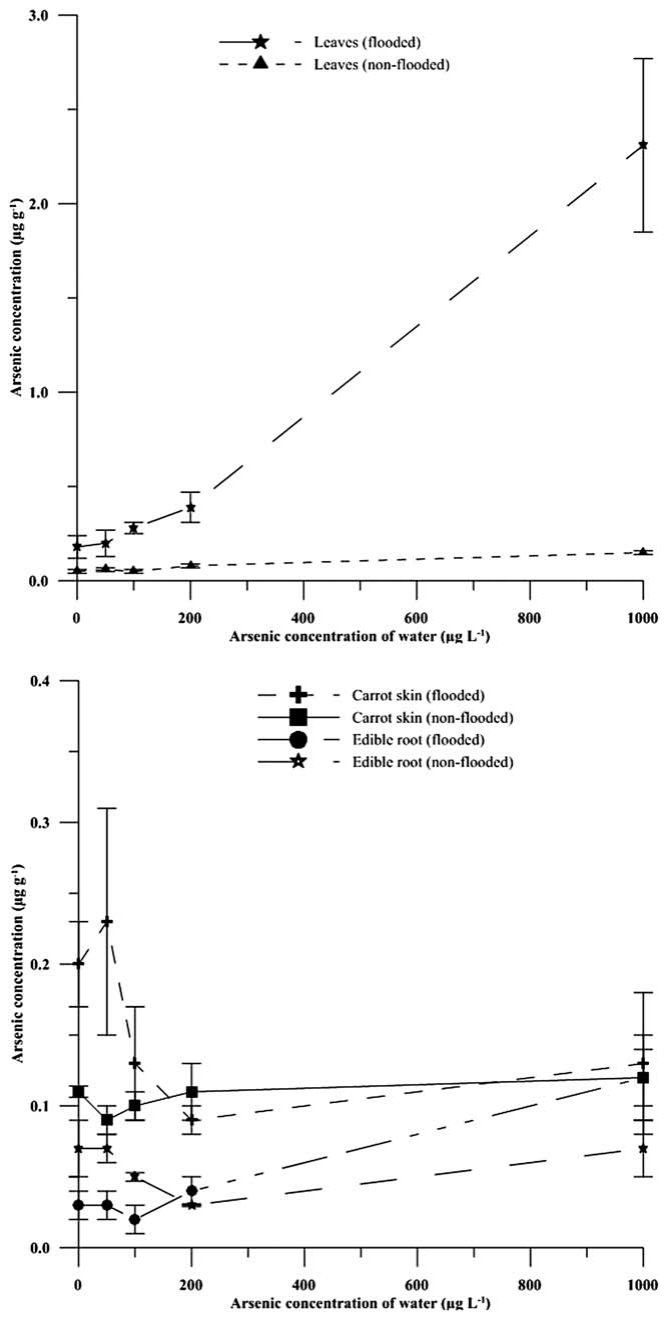 Fig. 4 Total arsenic concentration (mg g�1 dry weight) in various parts of carrot grown under variable As treatments and irrigation techniques. Data are means � SE (n = 3).