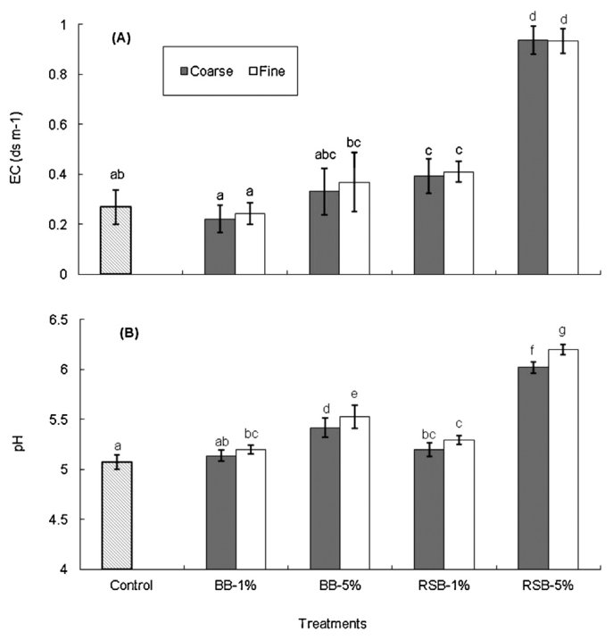 Fig. 2. Effects of biochar treatments on soil electrical conductivity (EC) (A) and pH (B) values. Treatments: Control, 1 and 5% bamboo biochar (BB), rice straw biochar (RSB) with two mesh sizes (coarse and fine). Error b