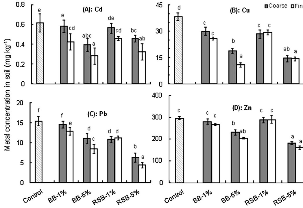 Fig. 6. Effect of bamboo and rice straw biochars on the extractable concentrations of Cd (A), Cu (B), Pb (C) and Zn (D) in soil using the Toxicity Characteristic Leaching Procedure (TCLP). Treatments: Control, 1 and 5% b