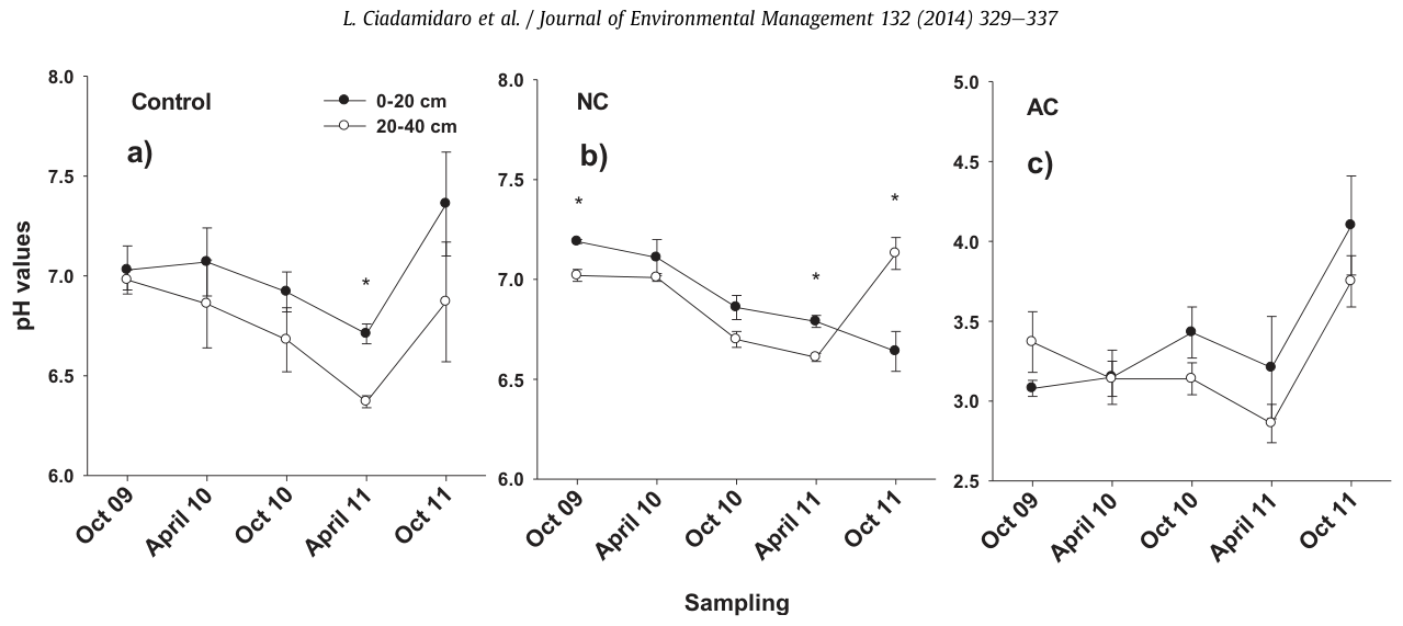 Fig. 1. Evolution in time of soil pH (graphs a, b and c) at the three studied soils and at two different depths (0e20 cm and 20e40 cm). Mean values � standard error (n = 3). Significant differences between depths for eac