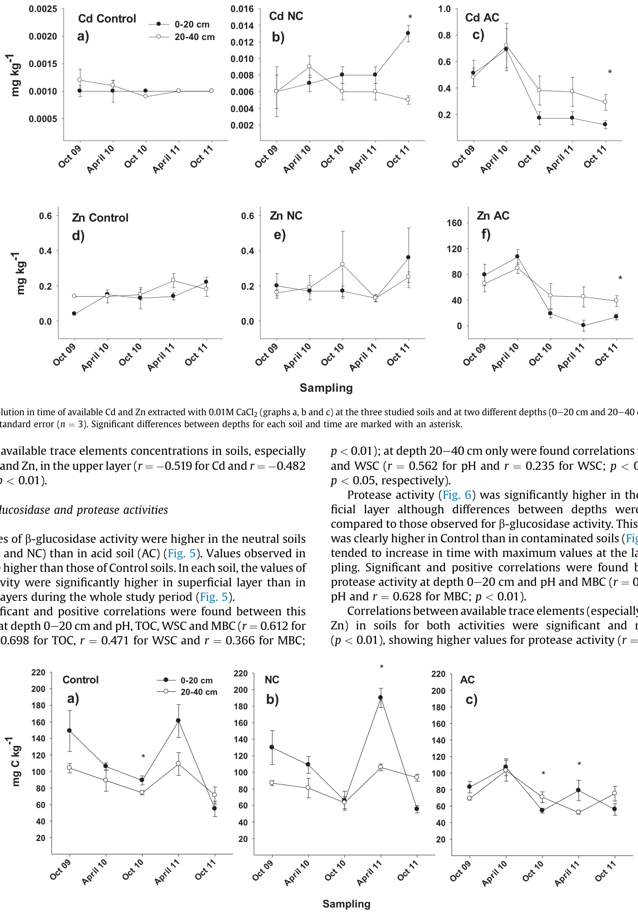 Fig. 3. Evolution in time of water soluble carbon (WSC) in the three studied soils and at two different depths (0e20 cm and 20e40 cm). Mean values � standard error (n = 3). Significant differences between depths for each