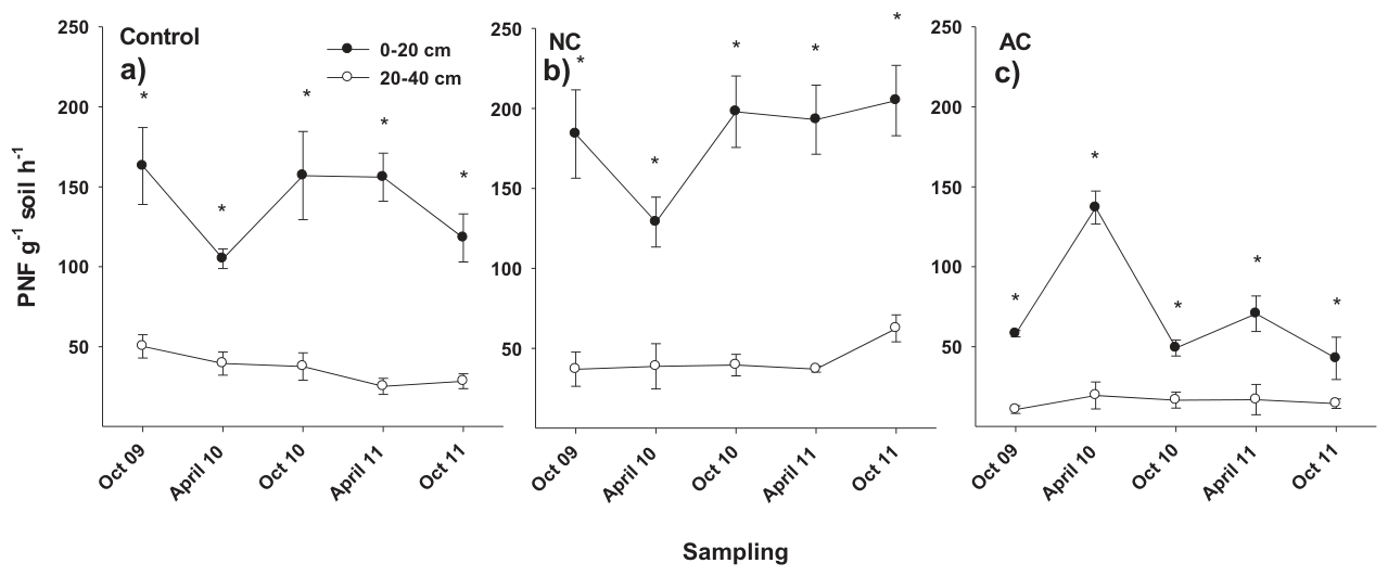 Fig. 5. Evolution in time of b-glucosidase activity in the three studied soils and at two different depths (0e20 cm and 20e40 cm). Mean values � standard error (n ¼ 3). Significant differences between depths for each soi