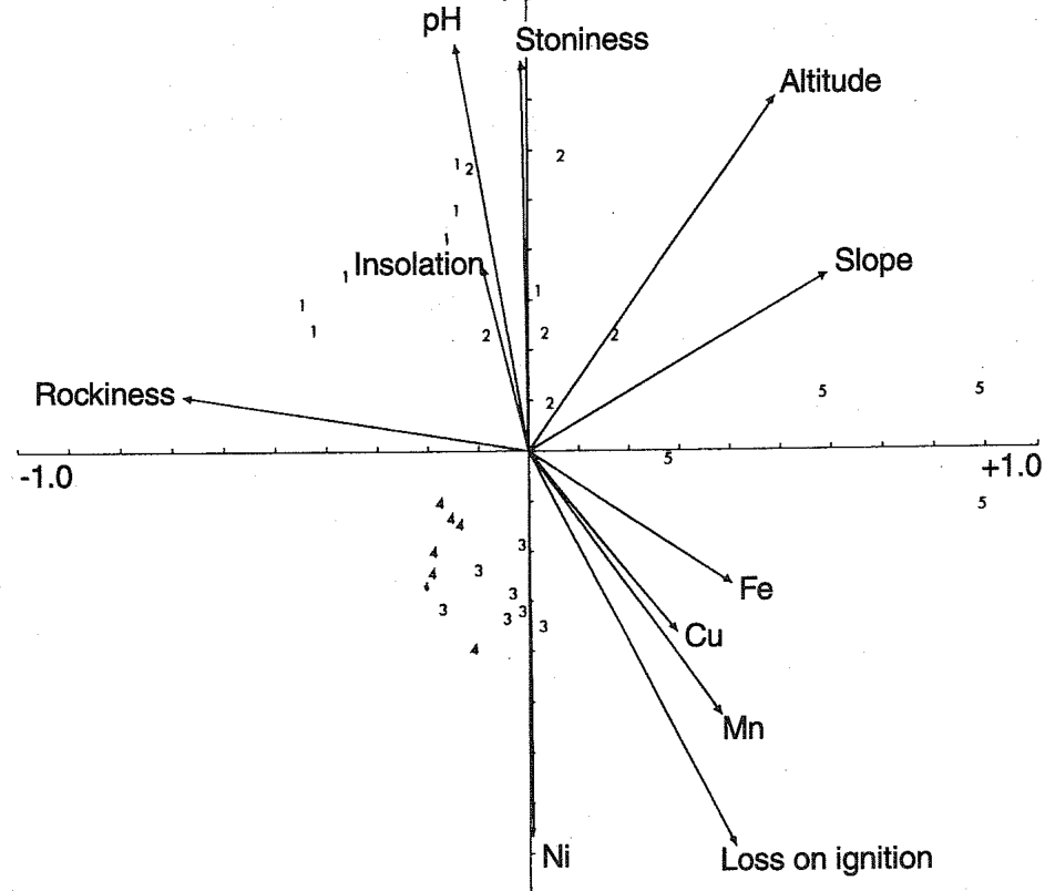 Fig. 3. CCA ordination diagram of the environmental variables and 30 plots of the inland data-set. The numbers refer to the group of plots (see text). The environmental variables Ca, K, Mg and Na are not shown, because o