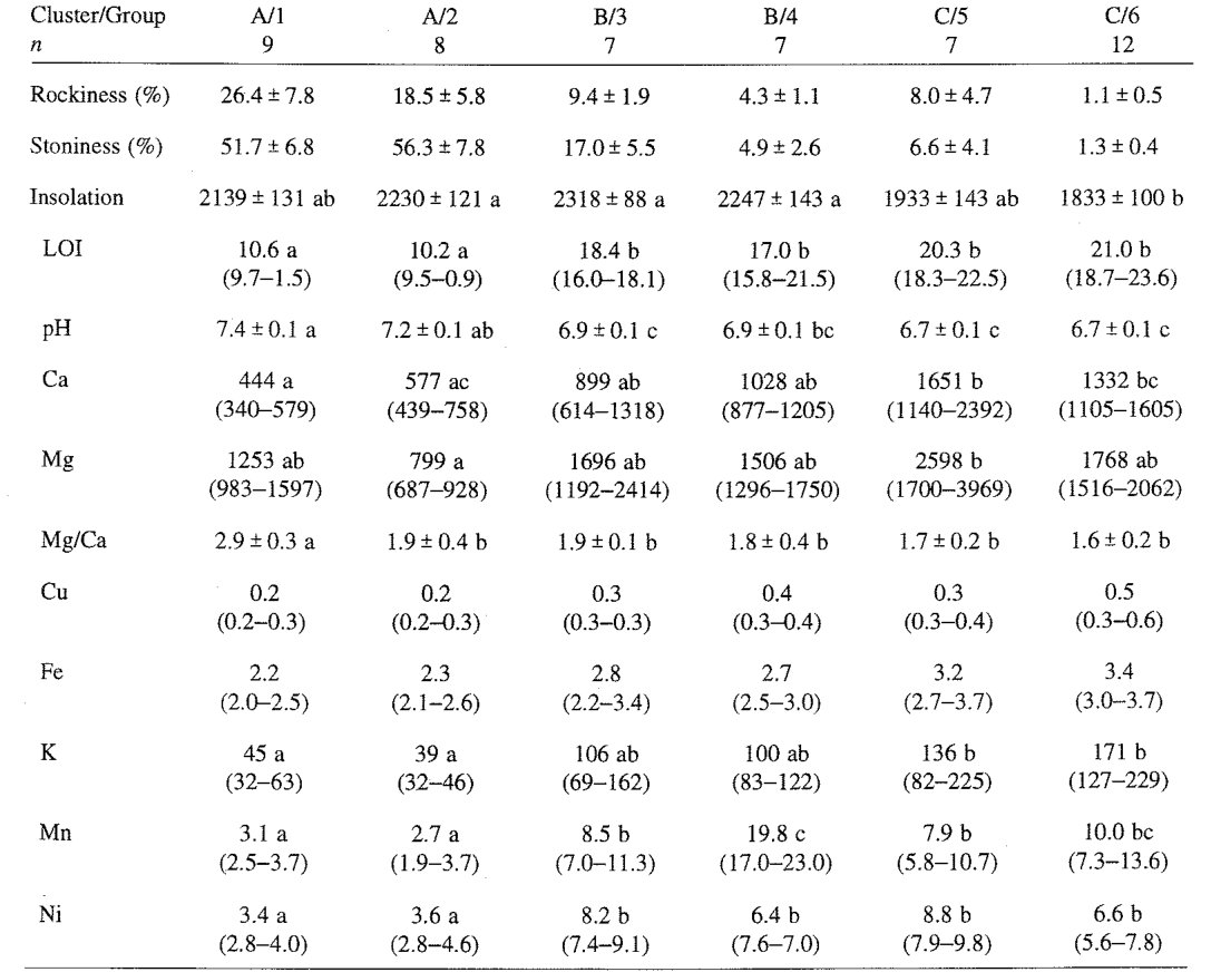 Table 3. Soil and environmental data (mean · s.e.) for the six groups identified by cluster analysis in the Mediterranean data-set. When analyses were applied to log-transformed data the standard error range is given in 