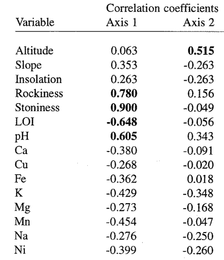 Table 4. Intraset correlations of environmental variables with the first two axes of CCA ordination in the Mediterranean data-set. Statistically significant values are indicated in bold.