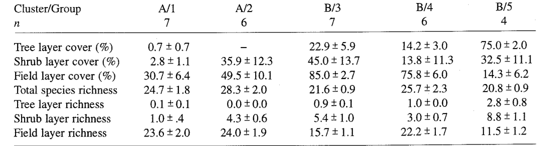 Table 5. Structural features and species diversity data (mean + s.e.) of plots belonging to the six groups identified by cluster analysis in the inland data-set.