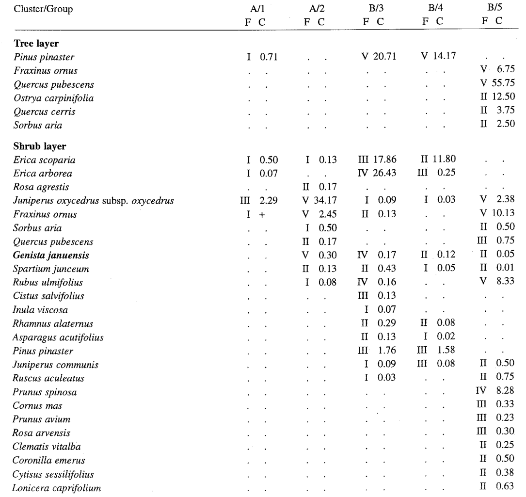Table 6. Species frequency (F) according to a five point scale (I, < 20%; II, 20-40%; III, 40-60%; IV, 60-80%; V, 80-100%) and mean cover (C) in the five groups of plots identified by cluster analysis in the inland data-