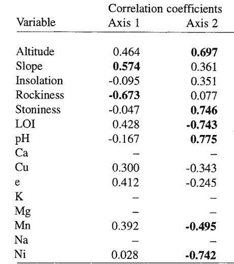 Table 8. Intraset correlations of environmental variables with the first two axes of CCA ordination in the inland data-set. Statistically significant correlation are marked in bold.