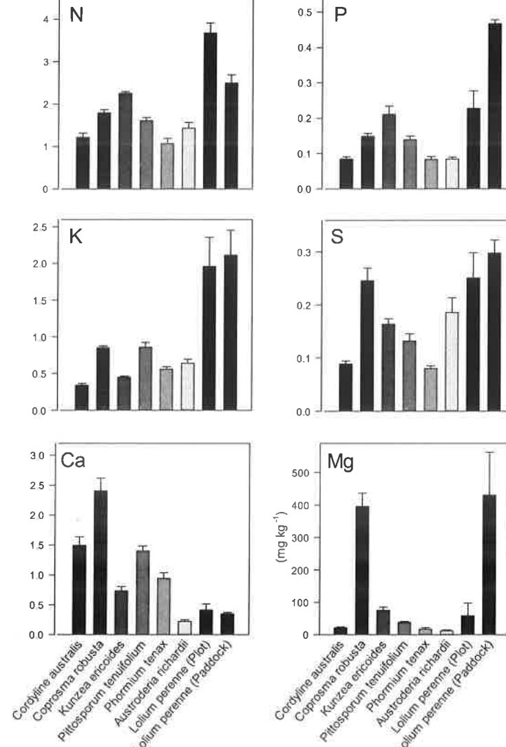 Figure 3 Foliar concentrations of macronutrients. (Values are means · s.e).