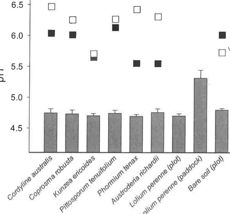 Figure 6 Soil pH (0-10 cm) beneath native species compared to ryegrass in the research plot and paddock and bare soil in the plot (histogram bars, n = 10 for the bare soil, n = 5 all others). Symbols show pore water pH a