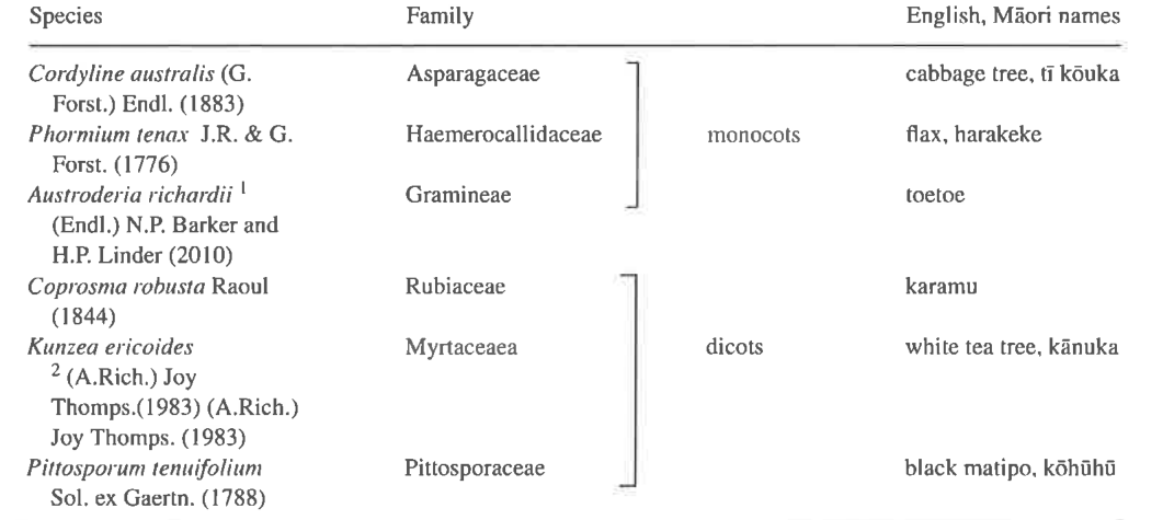 Table 1 New Zealand native plant species of the present study