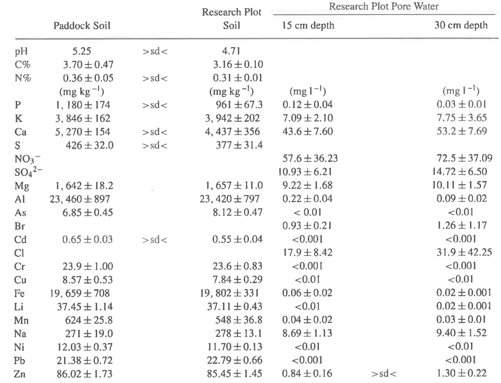 Table 2 Chemical properties of paddock and research plot soils, and of pore water from two depths in the research plots at to. Values are means · standard deviations. For research plot soil, pH, C and N, n = 6 (mean valu