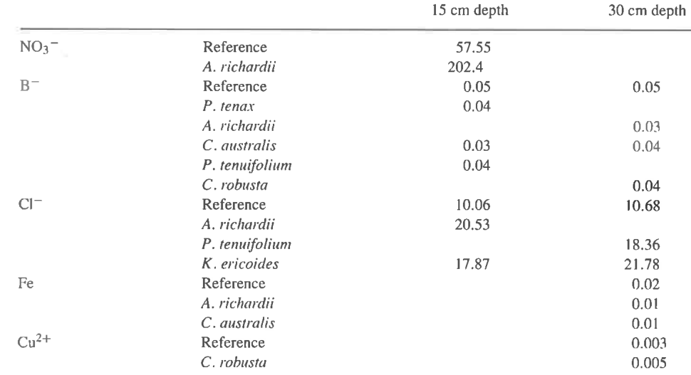 Table 3 Soil and Plant species beneath which soil chemical concentrations (mg 1-1) were significantly higher or lower than in bare soil reference plots (n = 10, reference sites; n = 5 plant species).