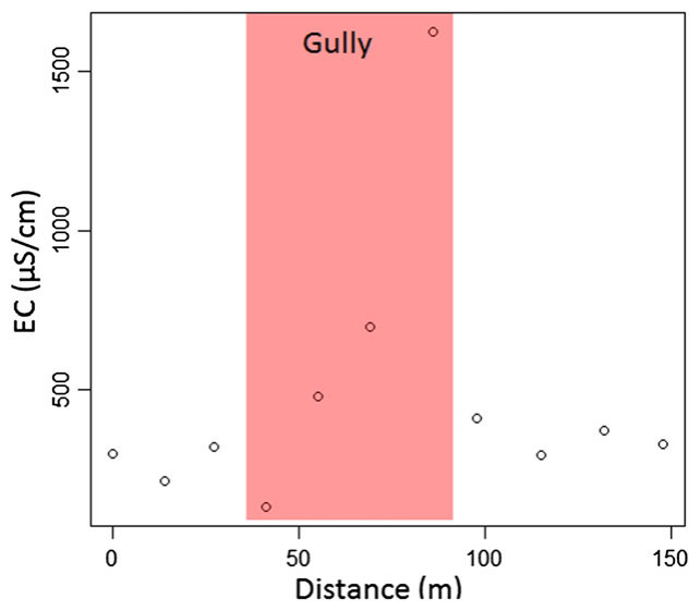 Fig. 7. Profile of EC across drainage Transect 2 (Fig. 4). Direction left to right in this figure equates to west to east in the above figure. Each point is an average of the three sample depth increments (20 cm, 40 cm,