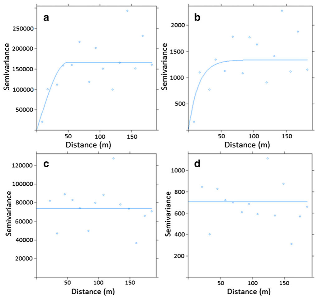 Fig. 6. a, b, c, d. Semivariograms of virgin landscape organic C and N (6a and 6b) and recontoured landscape organic C and N (6c and d).