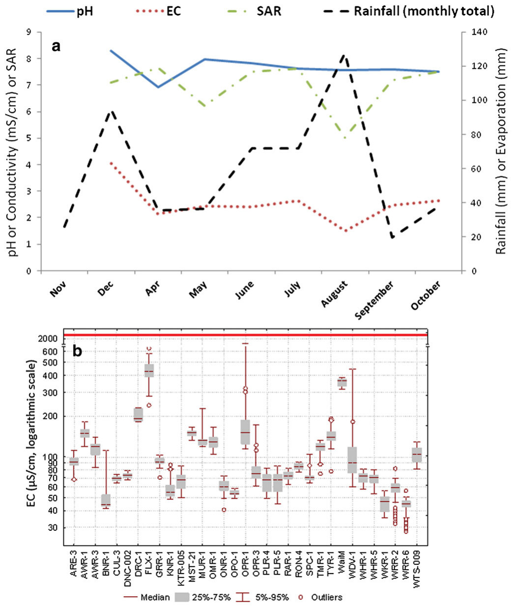 Fig. 8. a. Pond water time series data for November 2011 to October 2012. Note the data gap between December and April; 8b. Marlborough region water EC data from 34 waterways. The red line indicates the Hardcase pond wat