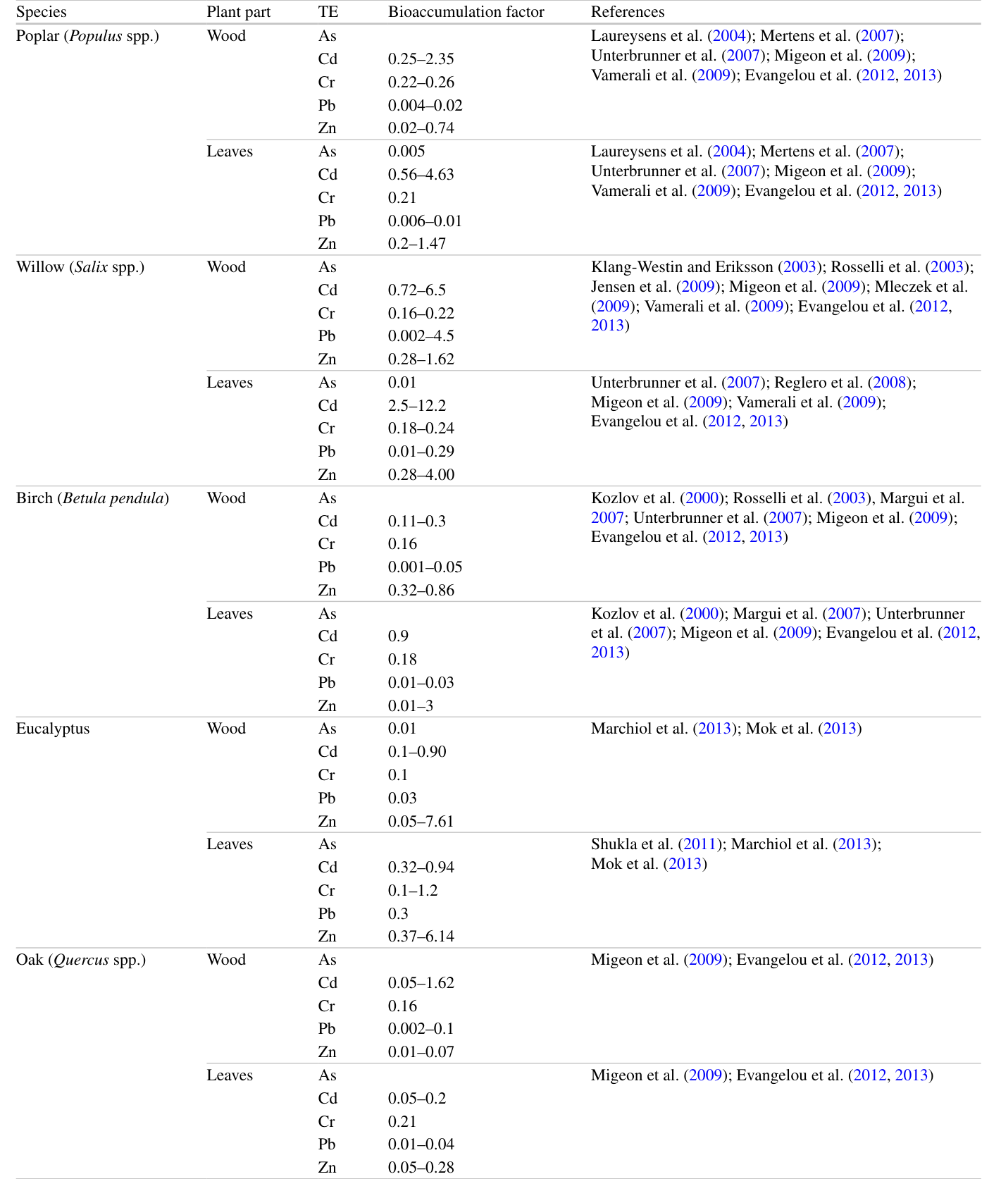 Table 9.1 Bioaccumulation factors of potential trees for phytomanagement