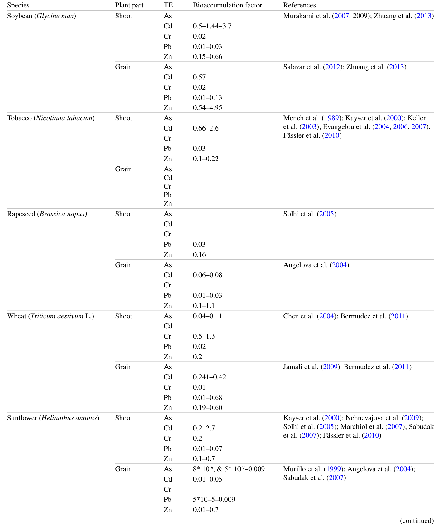 Table 9.2 Bioaccumulation factors of potential agricultural crops for phytomanagement