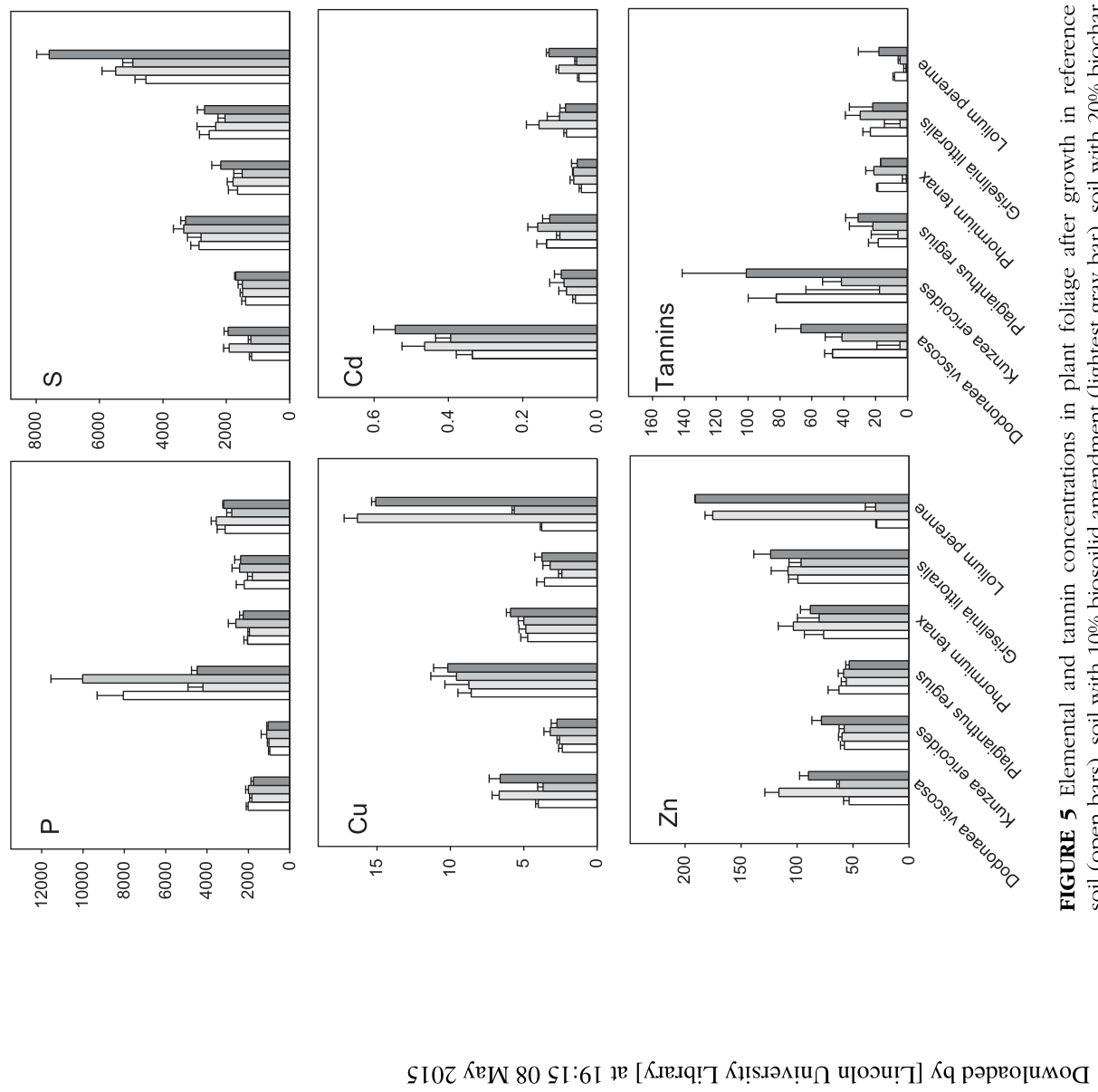 FIGURE 4 Yields of ryegrass on three sequential sampling events over 4 months (upper figure), and of three native species (lower figure) [Griselinia littoralis (Gl), Dodonaea viscosa (Dv), and Kunzea ericoides (Ke)] afte