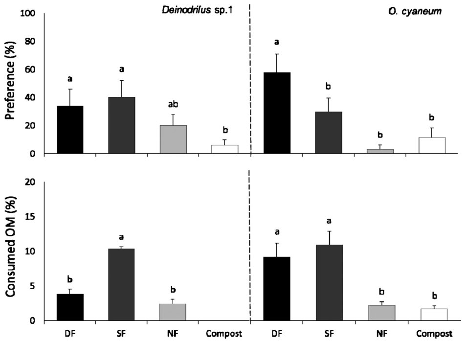 Fig. 2. Preferred soils of two species of earthworm added to the choice chambers in Trial I, after one week. Consumption of organic matter refers to LOI changes after 7 days. Shading distinguishes DF (&), SF ( ), NF ( ),