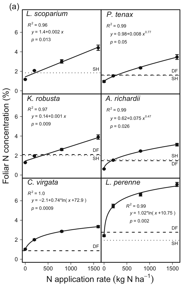 Fig. 2 Mean (±SE) (a) foliar N concentration (%) and (b) above-ground N uptake (g) in the glasshouse trial (2012) of five native species and L. perenne grown in low fertility soil with increasing rates of N application.
