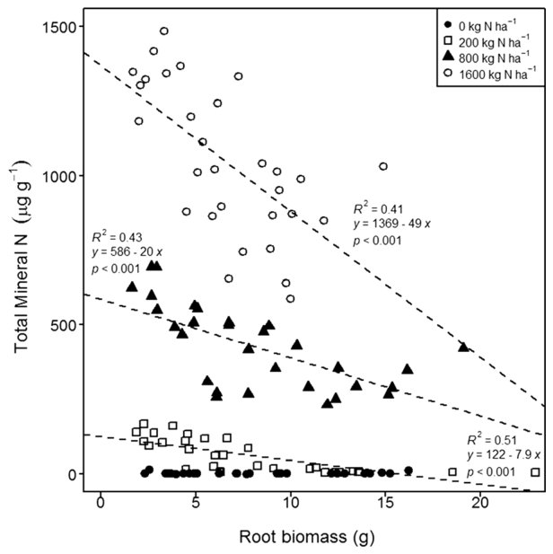 Fig. 7 The relationship between root dry biomass (g) and concentration of soil mineral N in the glasshouse trial (native species only). Regression lines, equations, R2 and and p values are shown for each N application ra