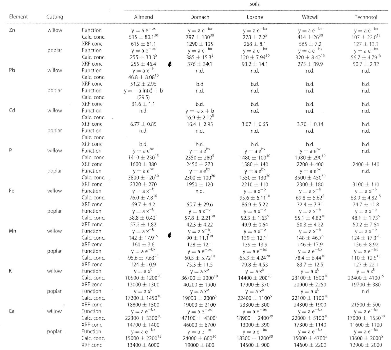 Table 1 Element distribution function, calculated (3-leaves method) and XRF determined average element concentration (mg kg-*), (n = 3 · SD).
