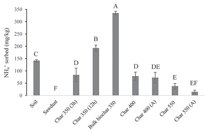 Fig. 1. Ammonium (NH4+) sorbed (mg kg−1 dry wt.) by soil, sawdust, and biochar from a 100 mg L−1 NH4+ solution after 6 h of agitation. Material/solution ratio = 1:10. Bars represent the standard error of the mean (n = 3)