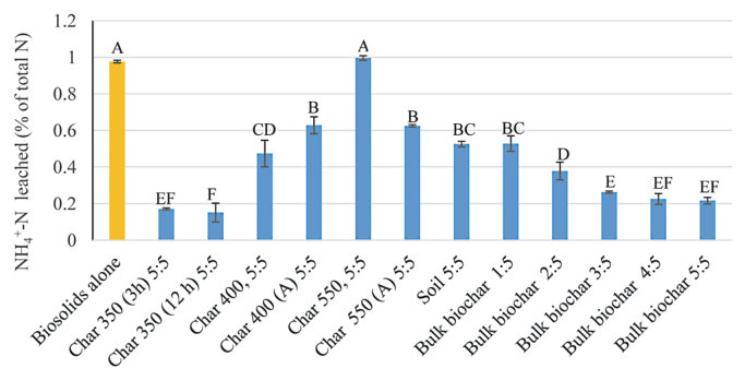 Fig. 3. Ammonium-N leached (as a percentage of total N in the columns) from columns with soil or biochars mixed with biosolids. Number ratios indicate the ration of mass of material (g) to mass of biosolids (g). Bars rep