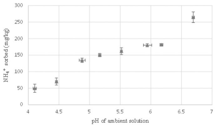 Fig. 2. NH4+ sorbed (mg/kg) by the NV lignite from a 100 mg/L NH+4 solution at various solution pH values. Material: solution ratio 1:10. Bars represent the standard error of the mean (n = 3).