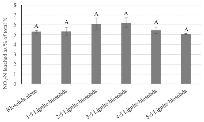 Fig. 3. NO3−–N leached, as a percentage of N applied, from columns with NV lignite mixed with biosolids. Number ratios indicate the mass of lignite (g): mass of biosolids (g). Bars represent the standard error of the mea