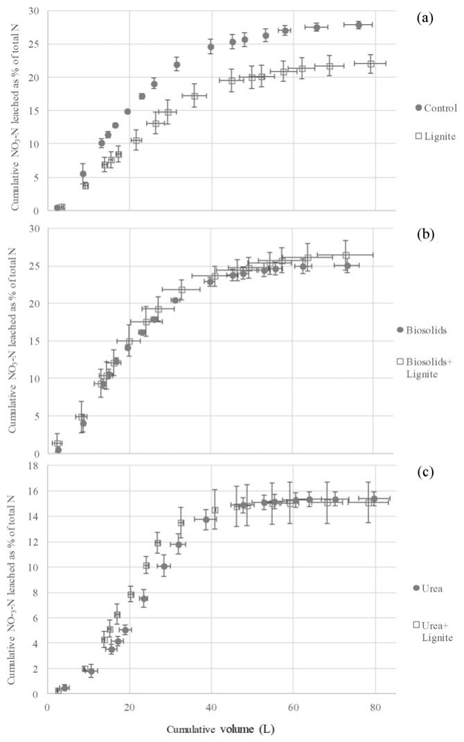 Fig. 5. Cumulative NO3−–N leached as percentage of total N applied in each lysimeters. (a) comparison of lignite treatment with control lysimeters, (b) biosolids treatment with biosolids + lignite treatment lysimeters, (