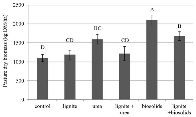 Fig. 6. Total biomass (DM) of pasture harvested from each lysimeter, calculated per hectare. Bars represent the standard error of the mean (n = 3). Bars with the same letter are not significantly different at the 5% leve