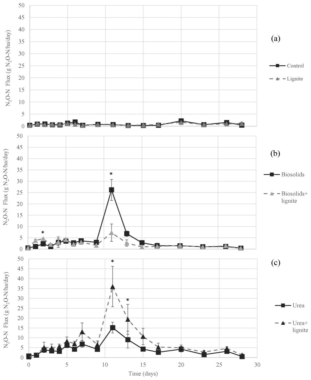 Fig. 7. Daily N₂O fluxes (g N₂O–N ha/day) over time showing (a) flux between control and lignite treatments (b) biosolids and biosolids + lignite and (c) urea and urea + lignite treatments over a 28 day period. Error bar