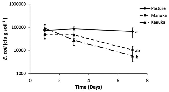 Fig. 1. Survival (cfu g soil�1) of E. coli in soil samples from underneath pasture, manuka and kanuka over a seven day experimental period. Error bars represent standard error.