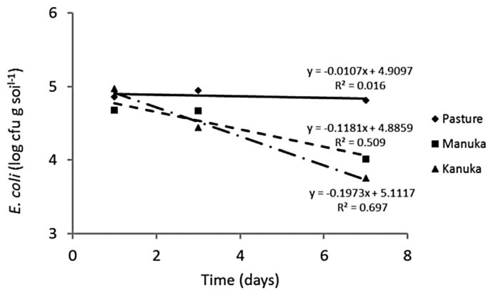 Fig. 2. Lineal trend lines applied to log cfu mpn data, used to calculate decimal reduction times (DRT) of E. coli under pasture, manuka and kanuka. DRT values represent the time (days) required for one log decline in E.