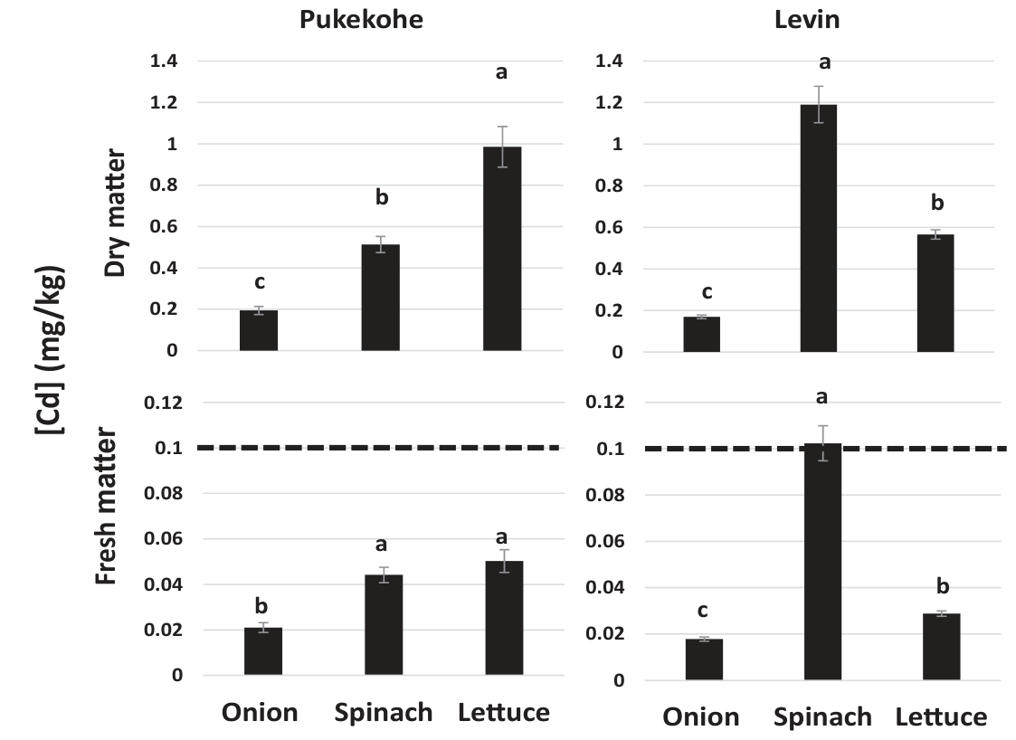Fig. 2. Average dry matter and fresh matter Cd concentrations in the edible portions of selected vegetables grown in control soil. The dotted line illustrates the World Health Organisation's and Food Standards of Austral