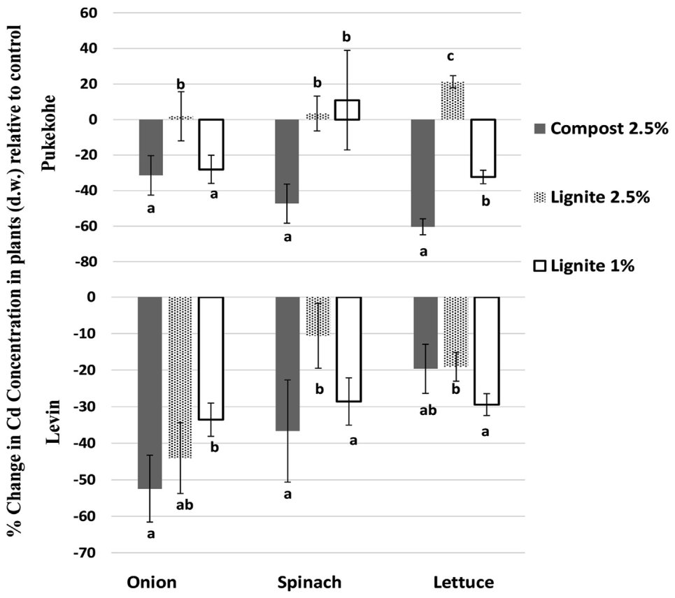 Fig. 3. Changes in Cd concentrations (dry matter) in the edible portions of selected vegetables relative to the control. Error bars represent the standard error of the mean (n = 5). Values for the same plant with the sam