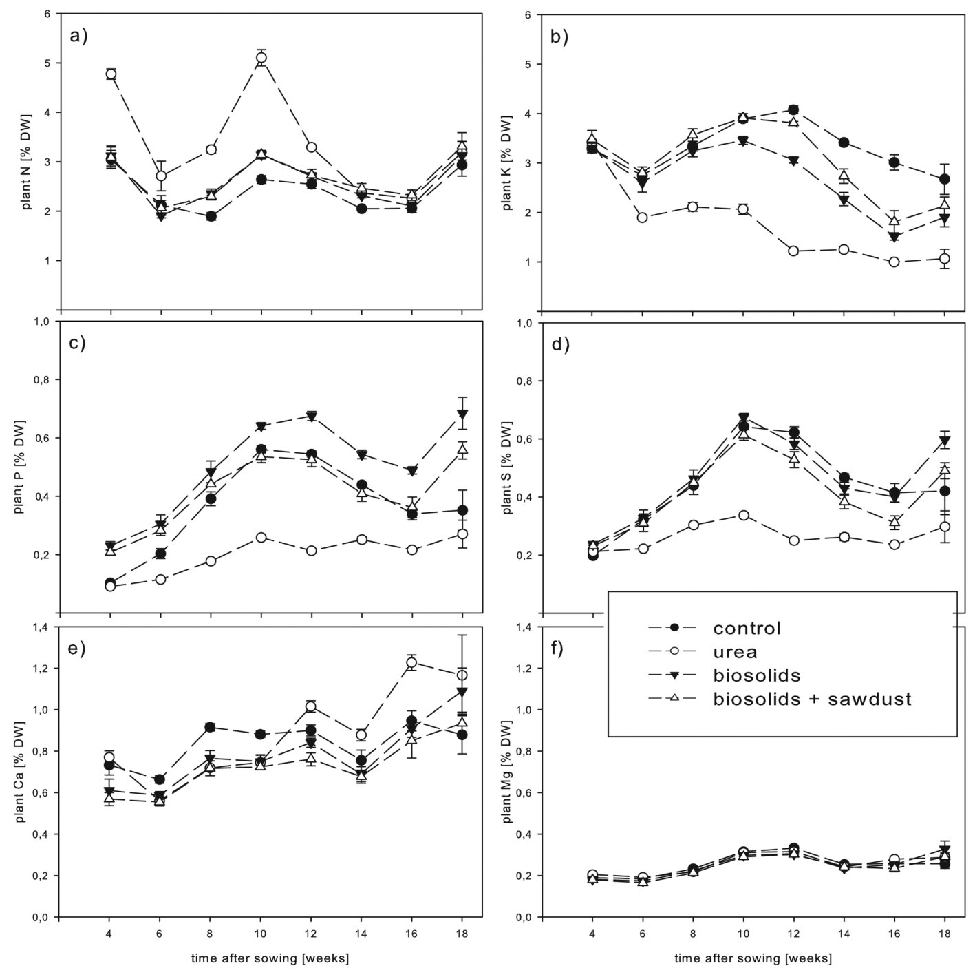 Fig. 2. Average concentrations of macronutrients over the experimental period (n = 6). Error bars represent the standard error of the mean. Non-overlapping error bars indicate significant difference between means (p ≤ 0.